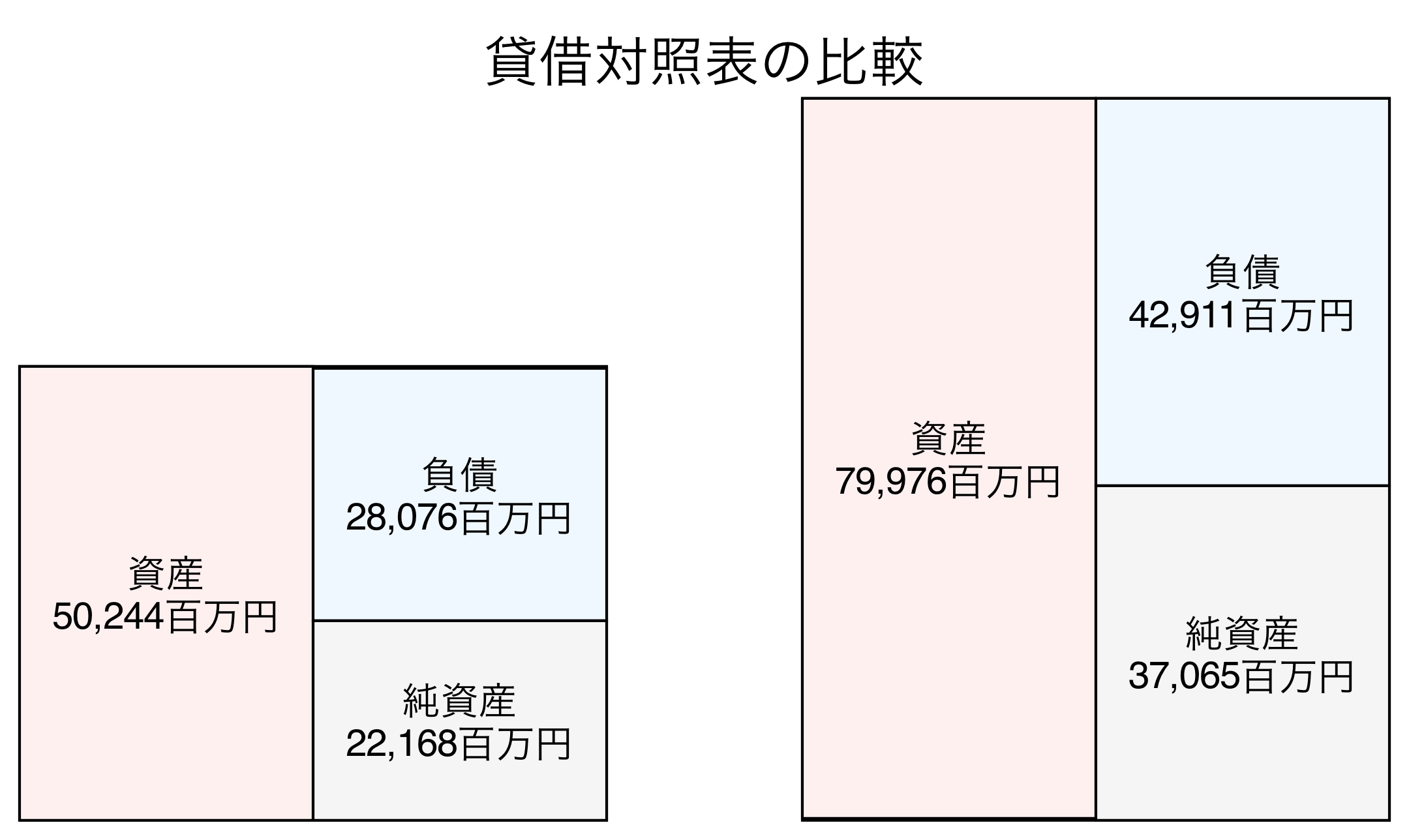 貸借対照表の比較図