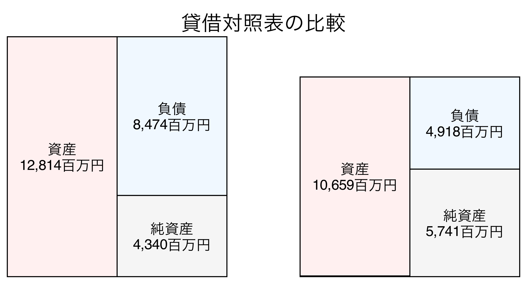 貸借対照表の比較図