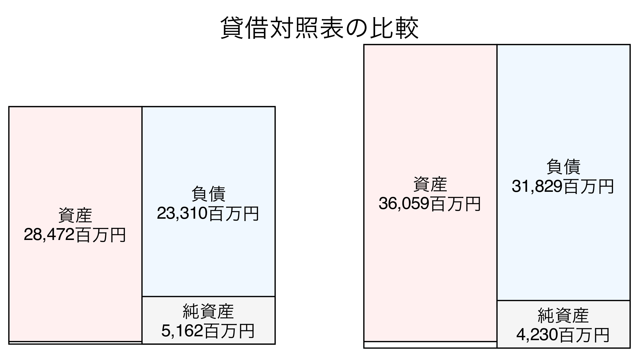 貸借対照表の比較図
