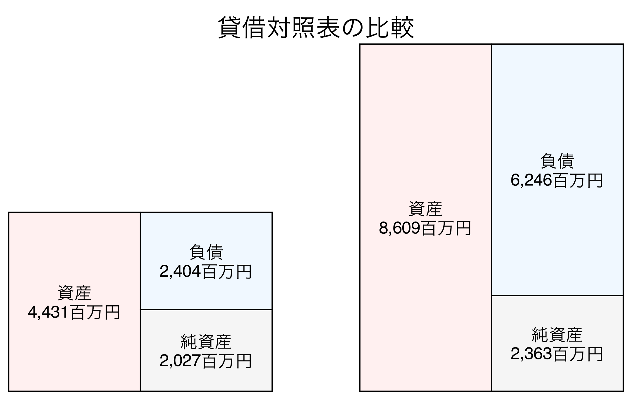 貸借対照表の比較図