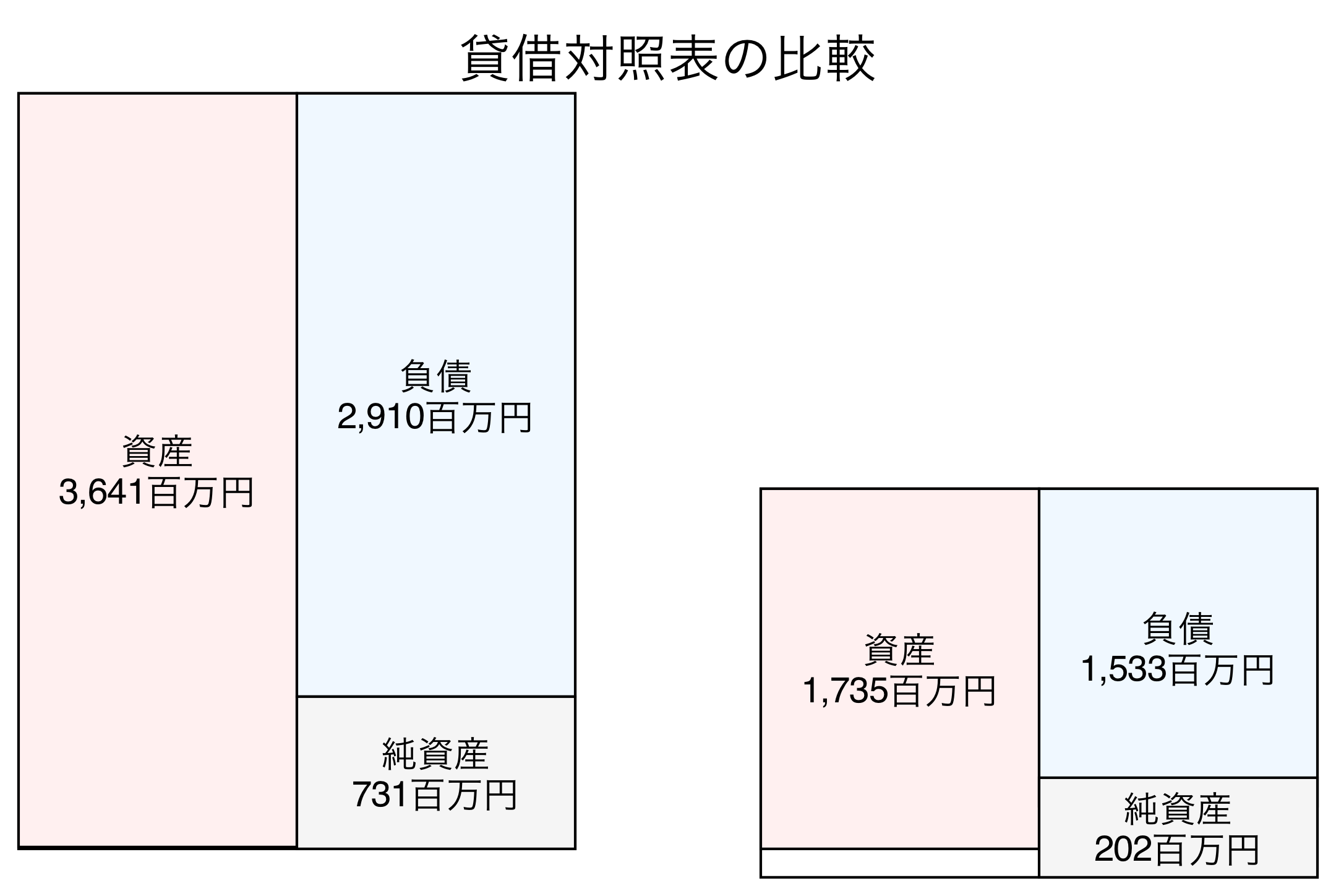 貸借対照表の比較図