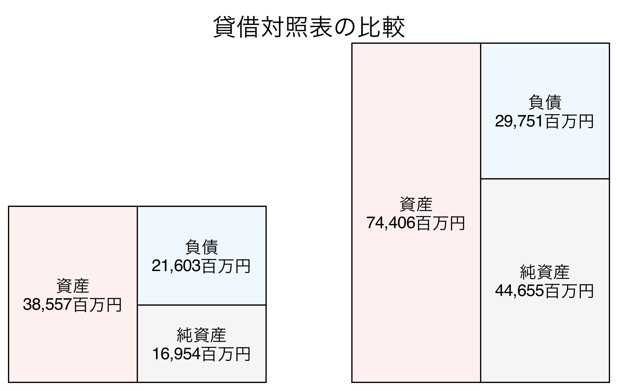 貸借対照表の比較図