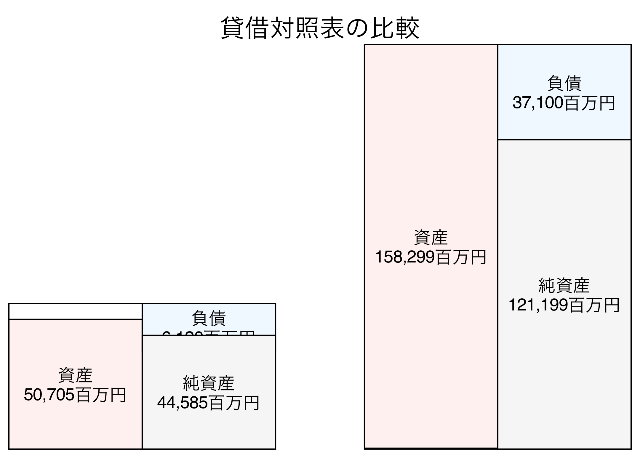 貸借対照表の比較図