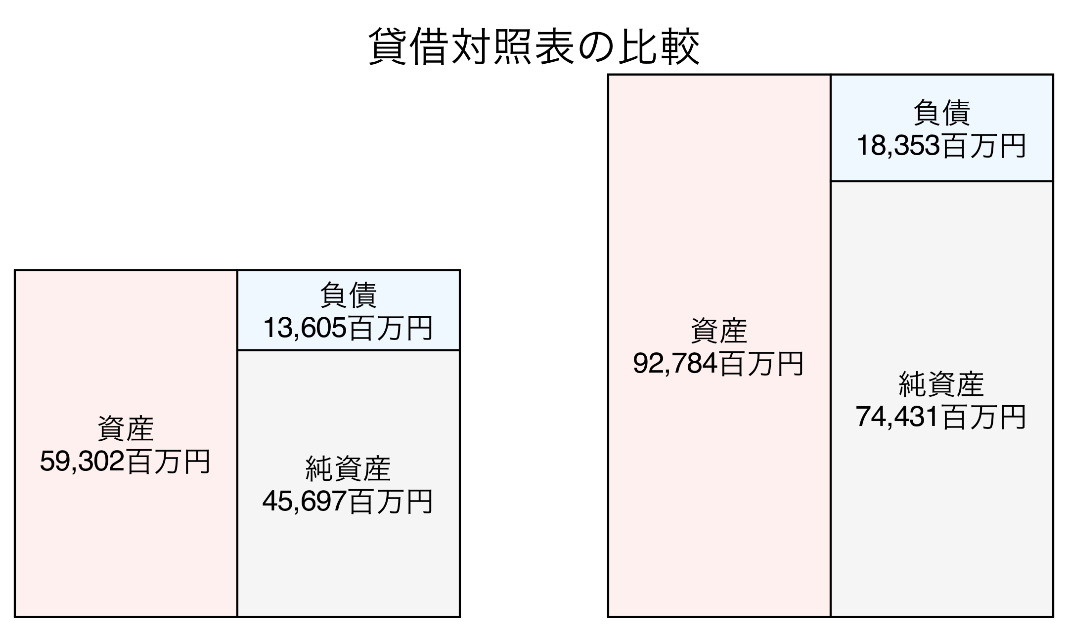 貸借対照表の比較図