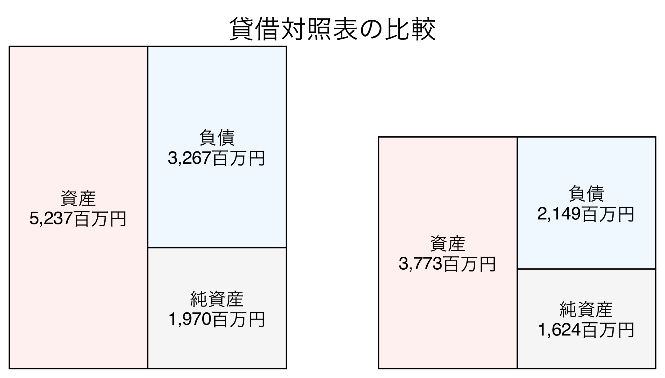 貸借対照表の比較図