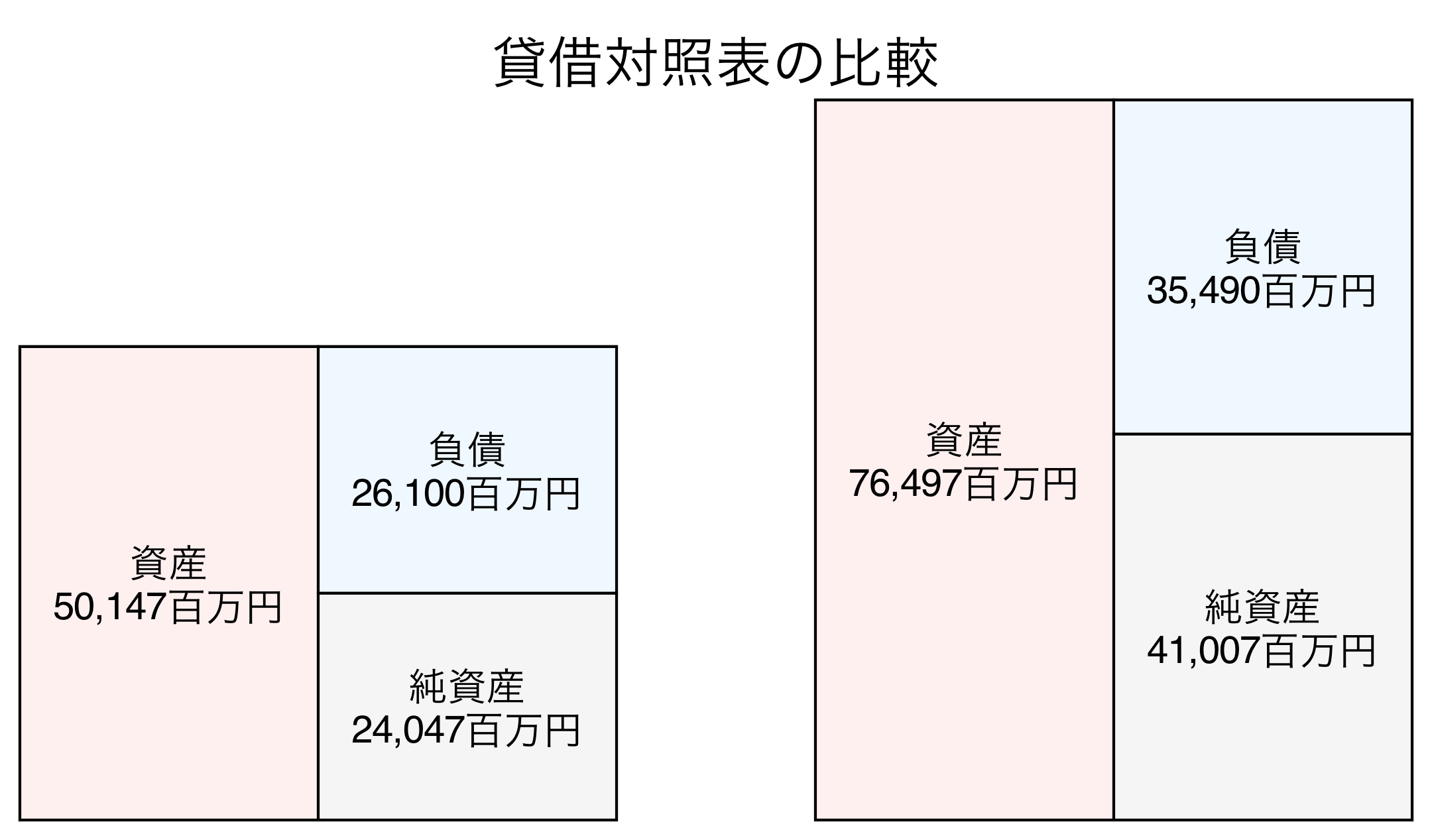 貸借対照表の比較図