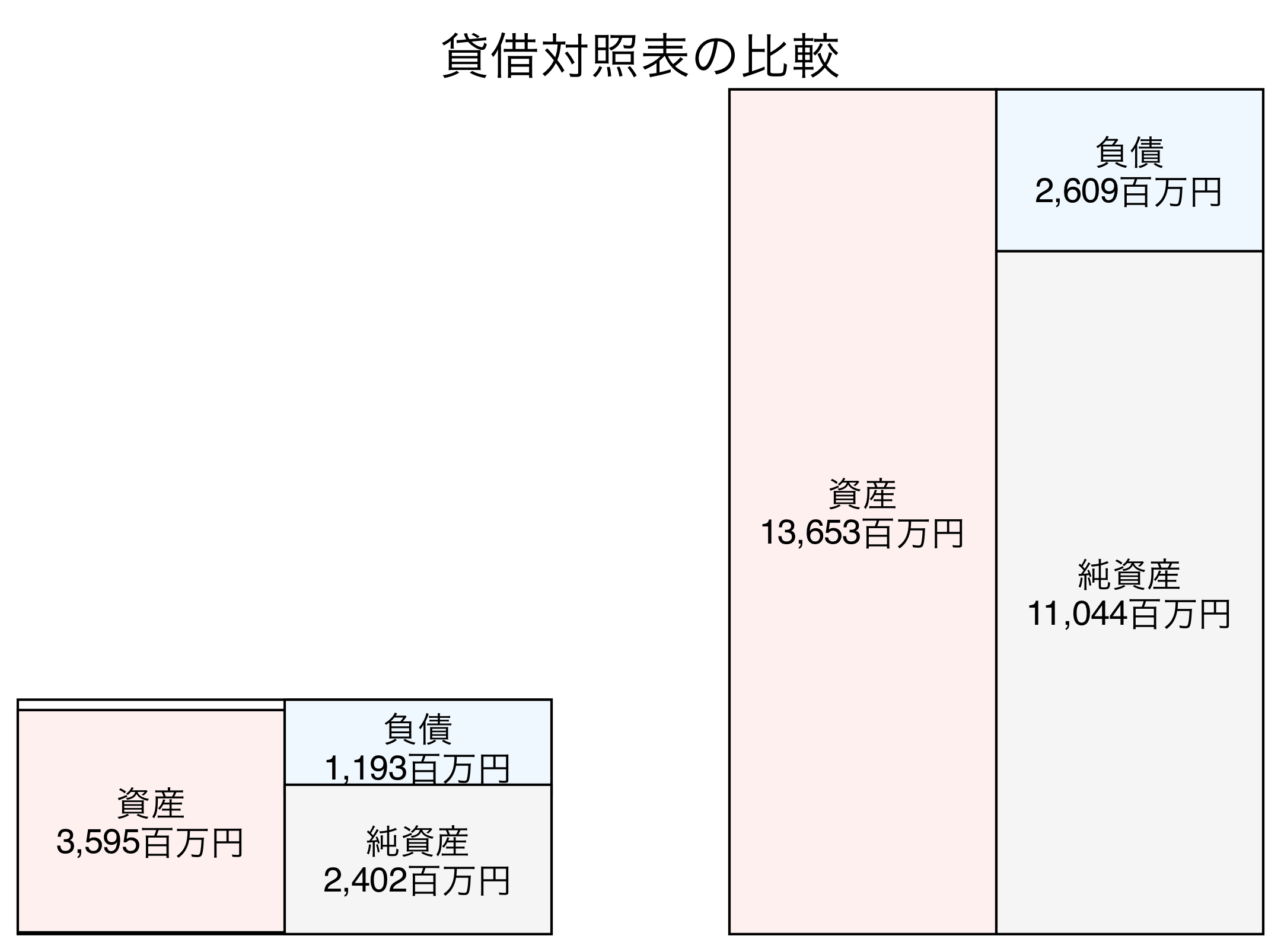 貸借対照表の比較図