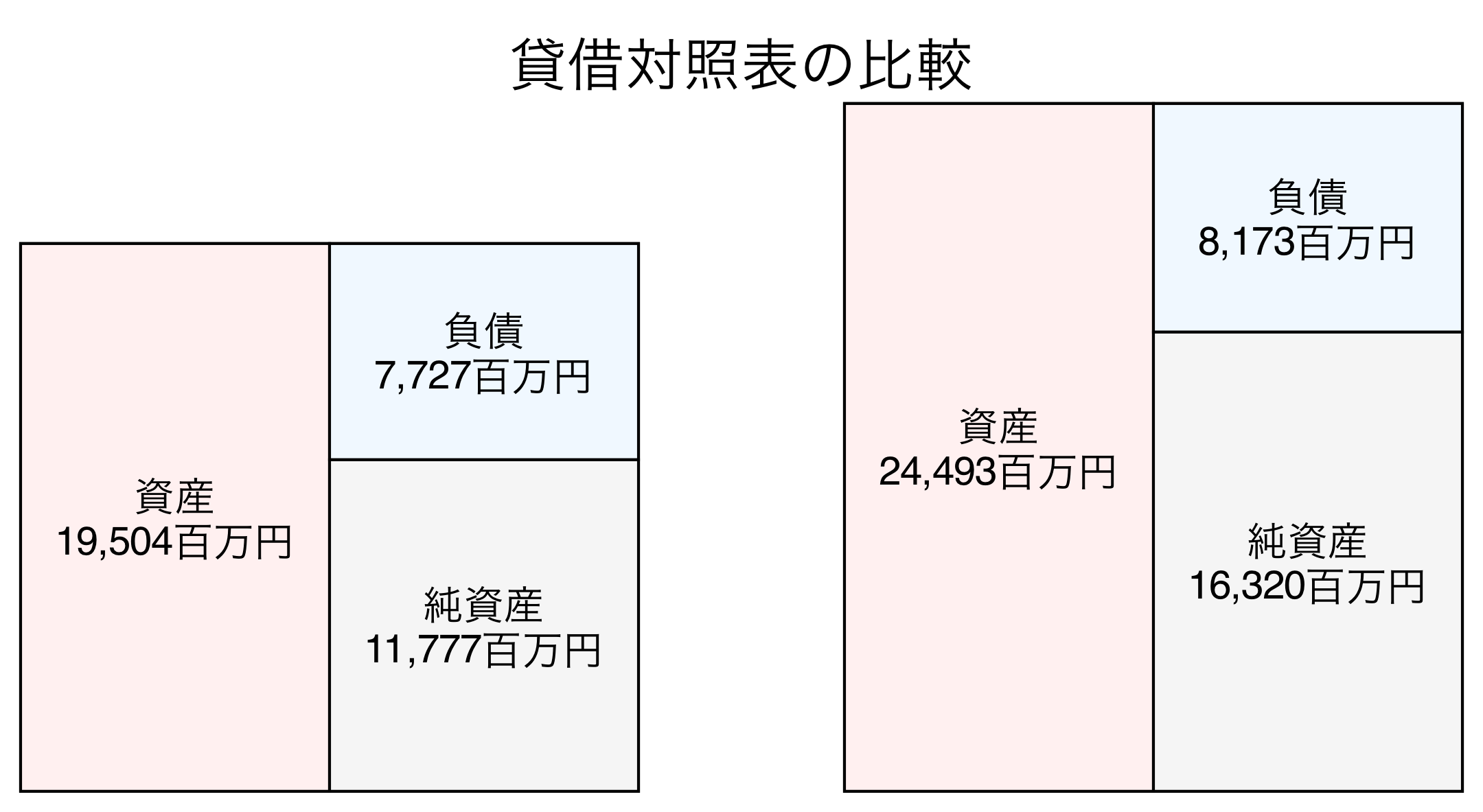 貸借対照表の比較図