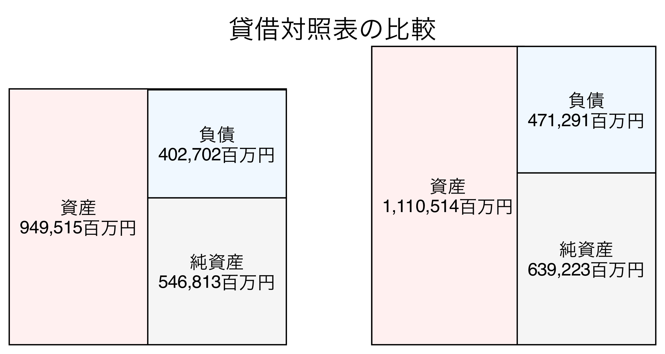 貸借対照表の比較図
