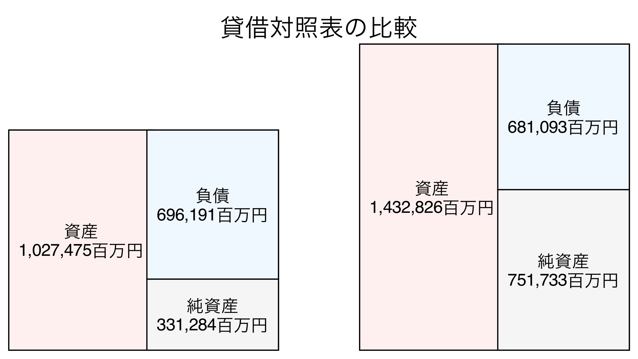 貸借対照表の比較図