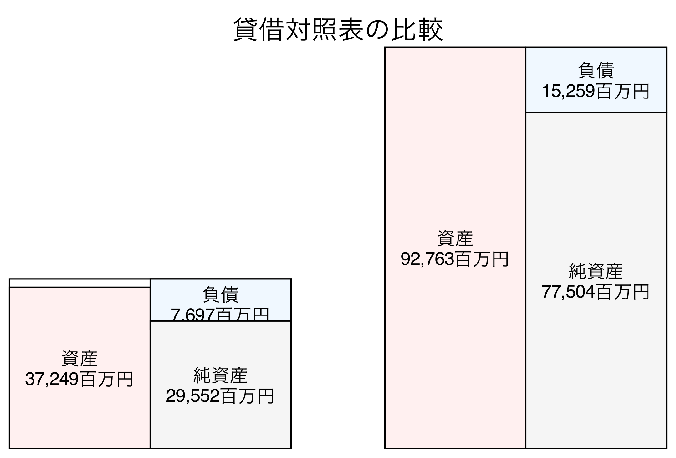 貸借対照表の比較図