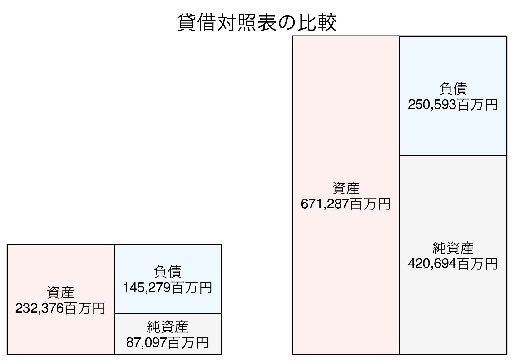 貸借対照表の比較図