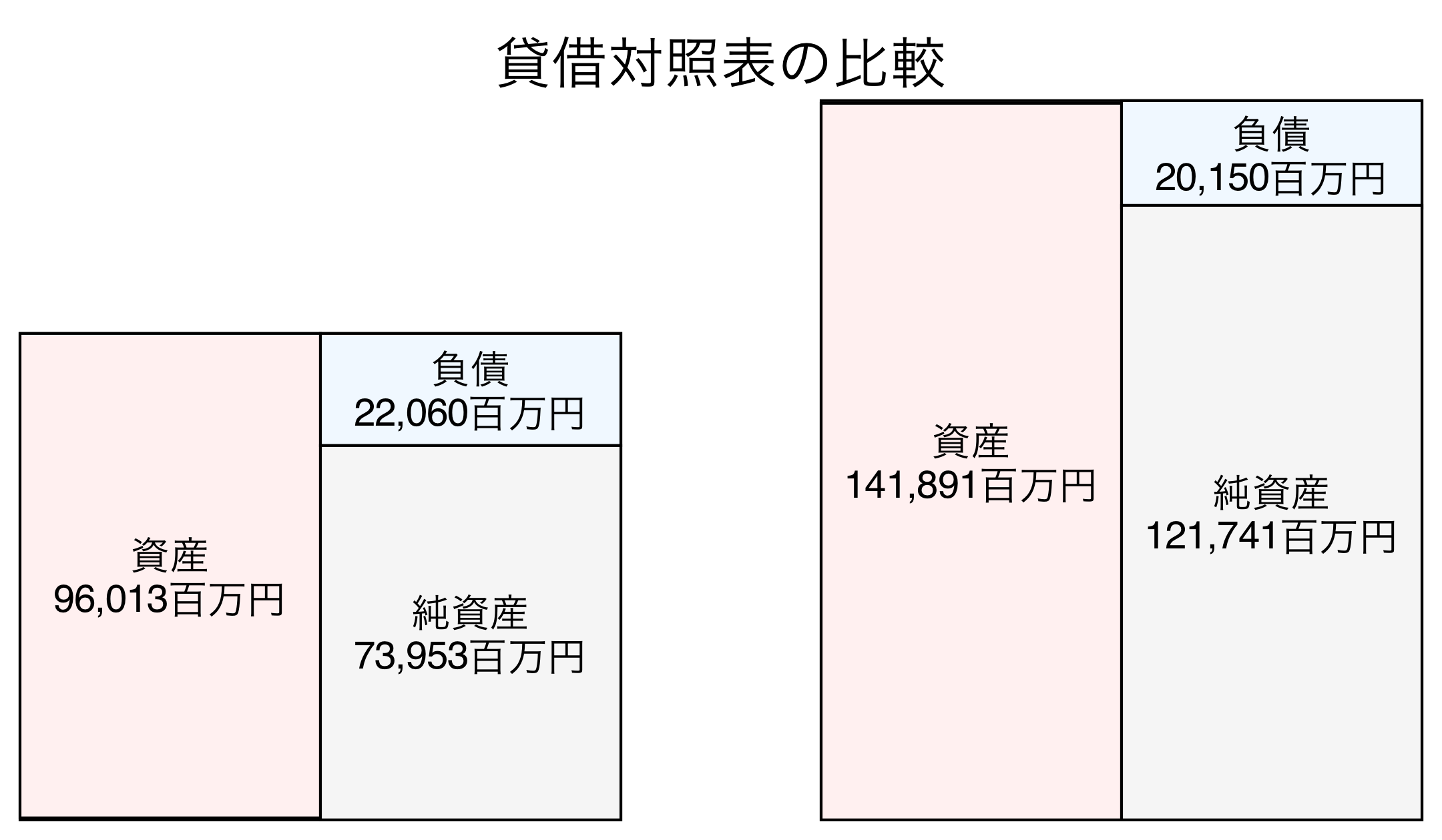 貸借対照表の比較図