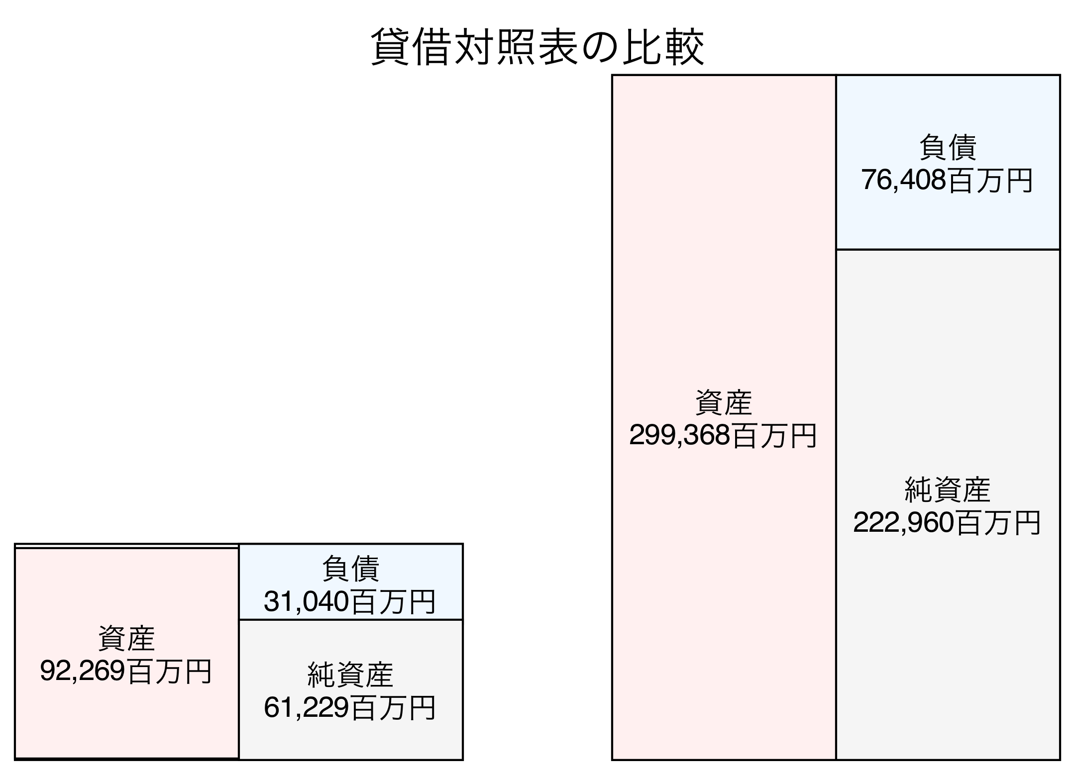貸借対照表の比較図
