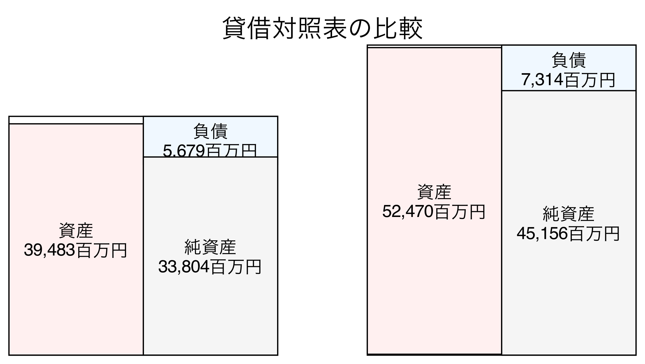 貸借対照表の比較図