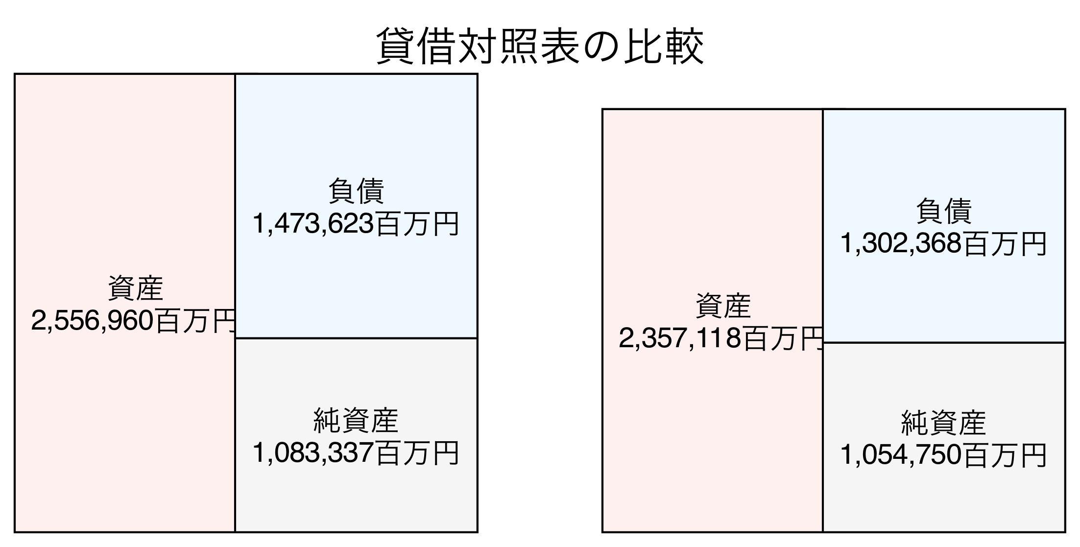 貸借対照表の比較図