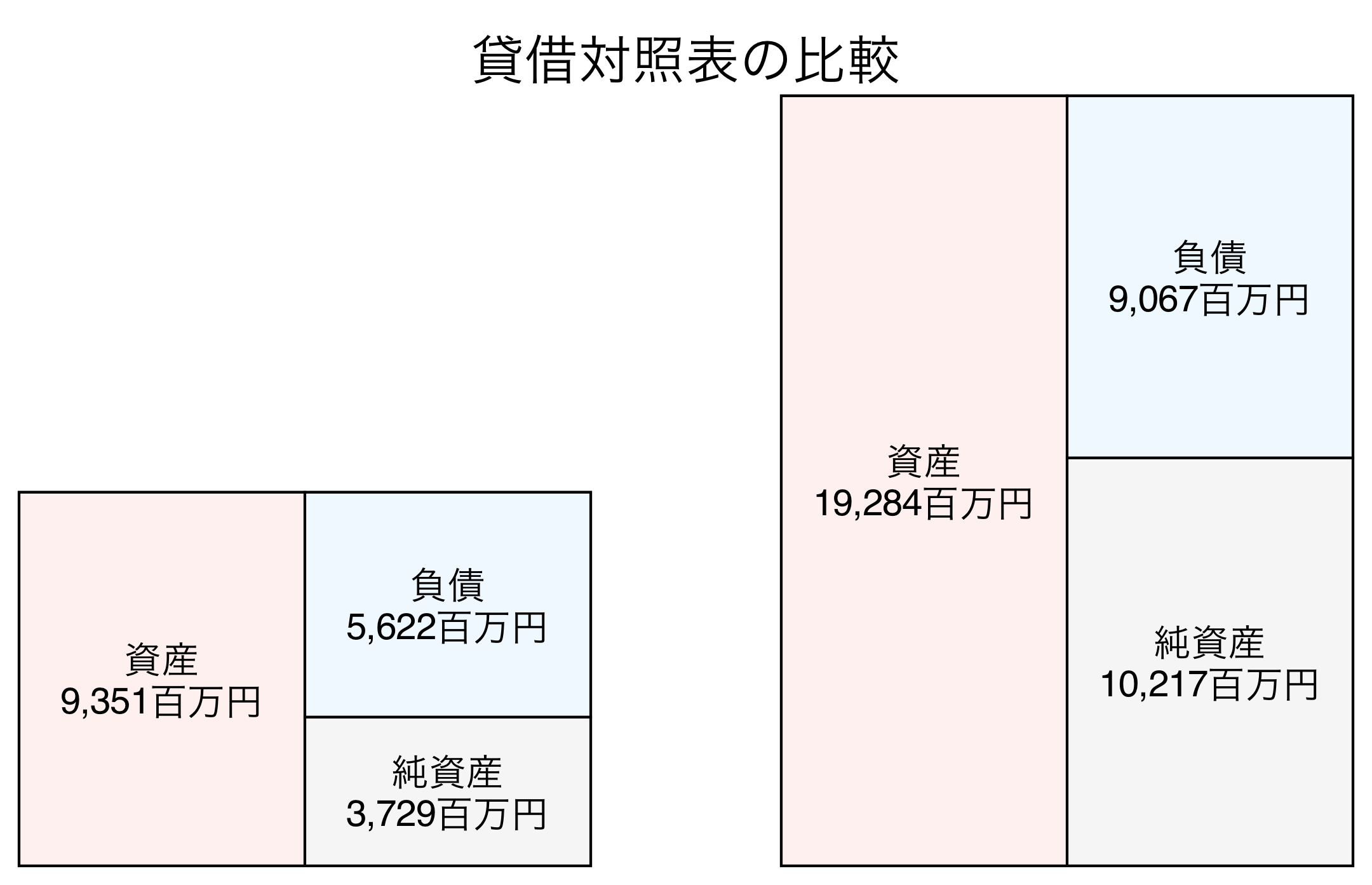貸借対照表の比較図
