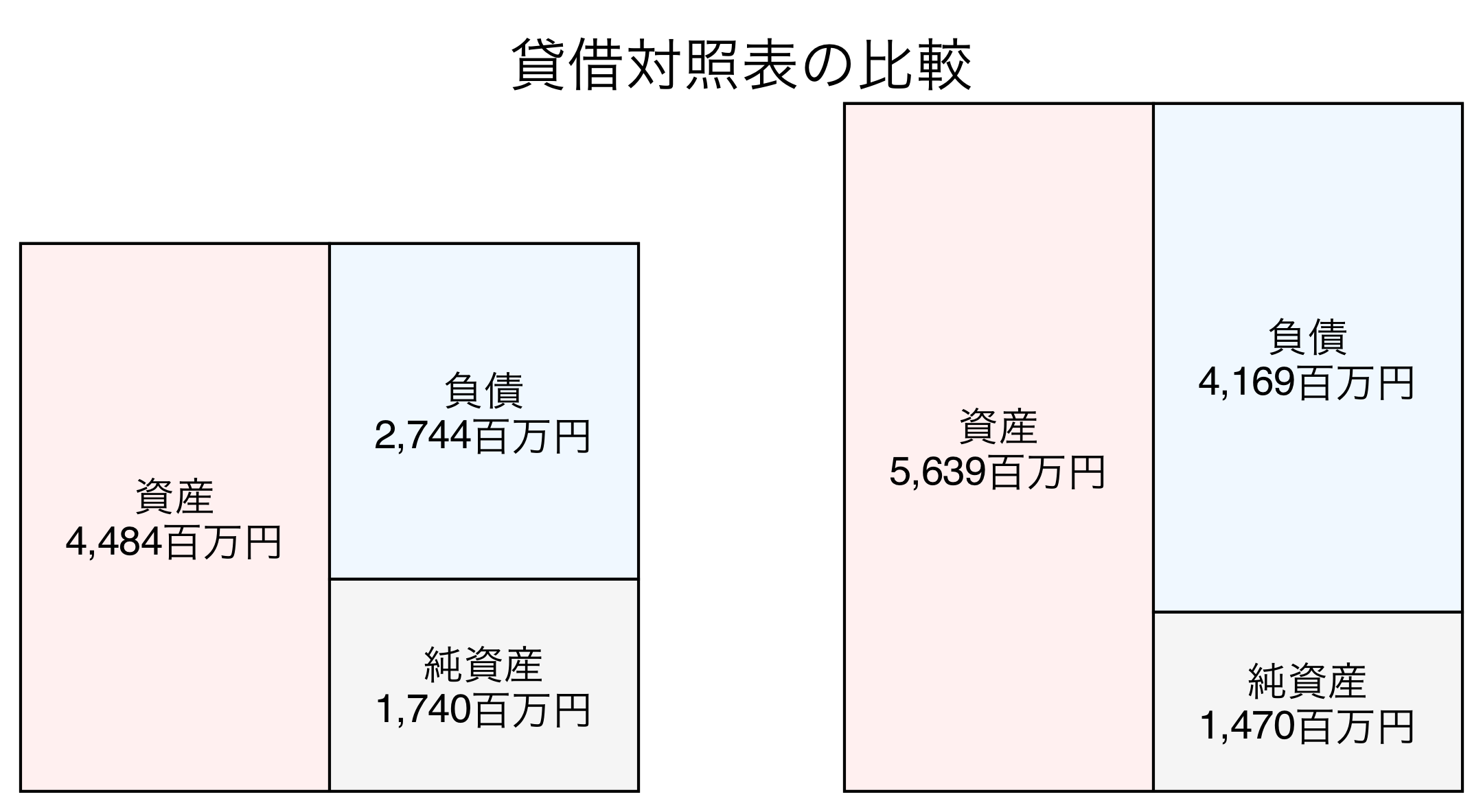 貸借対照表の比較図