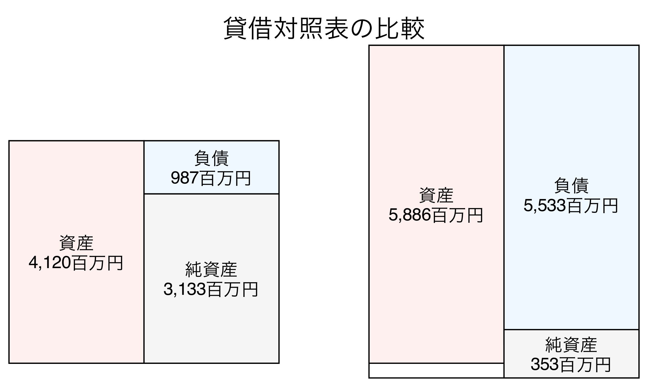 貸借対照表の比較図