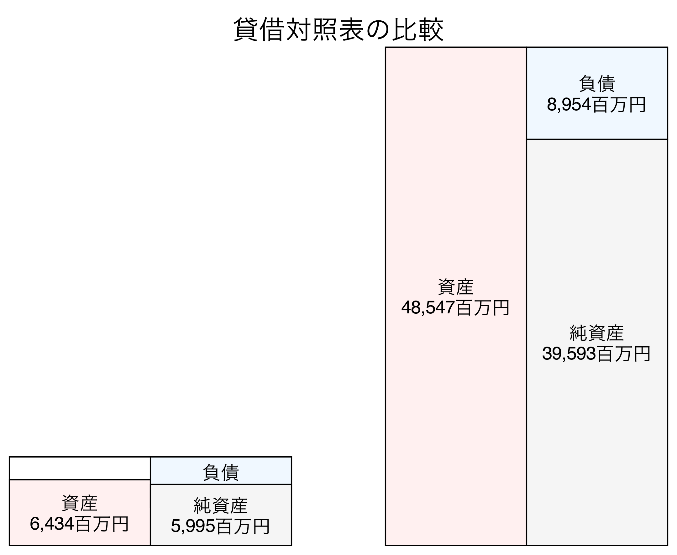 貸借対照表の比較図