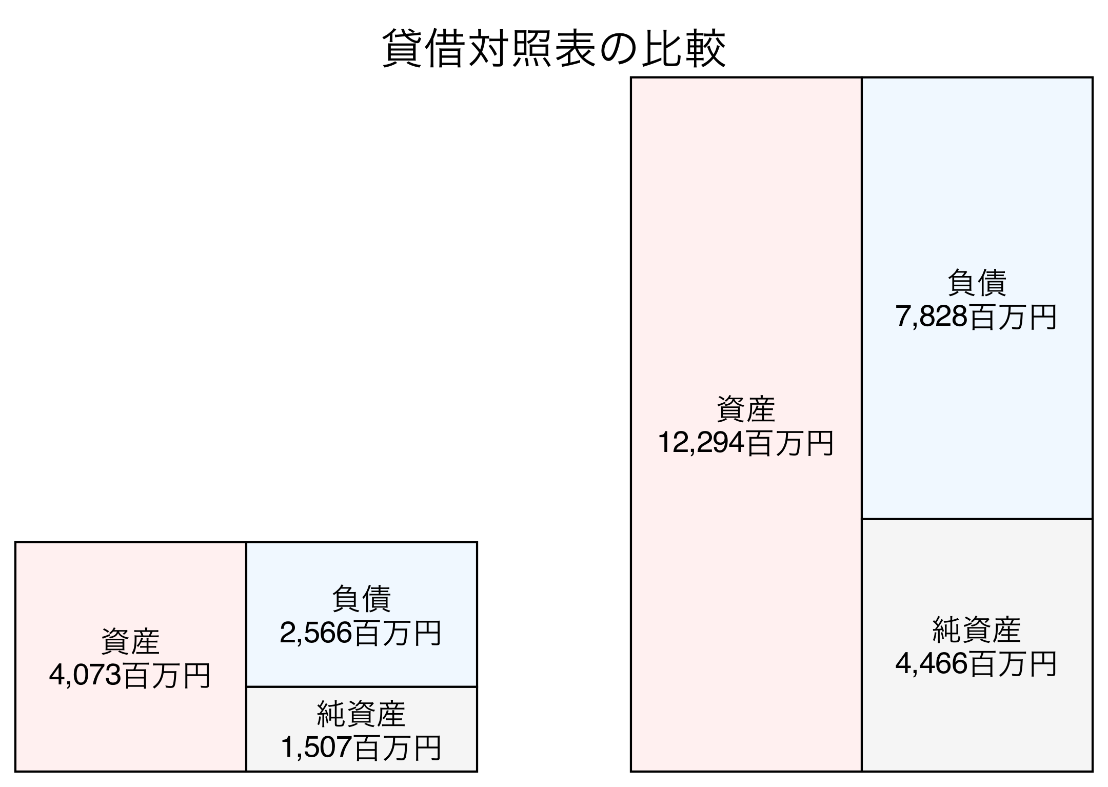 貸借対照表の比較図