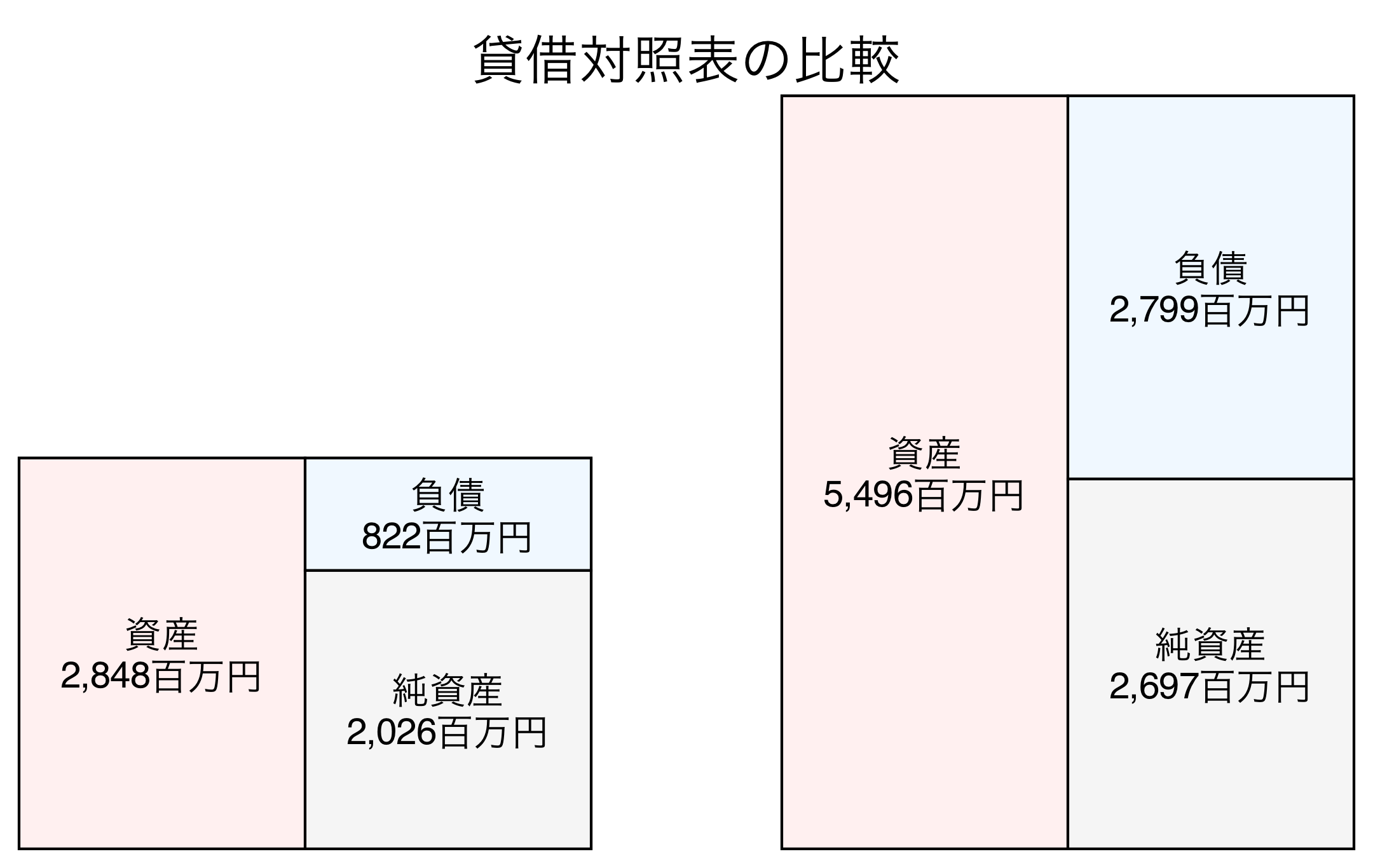 貸借対照表の比較図