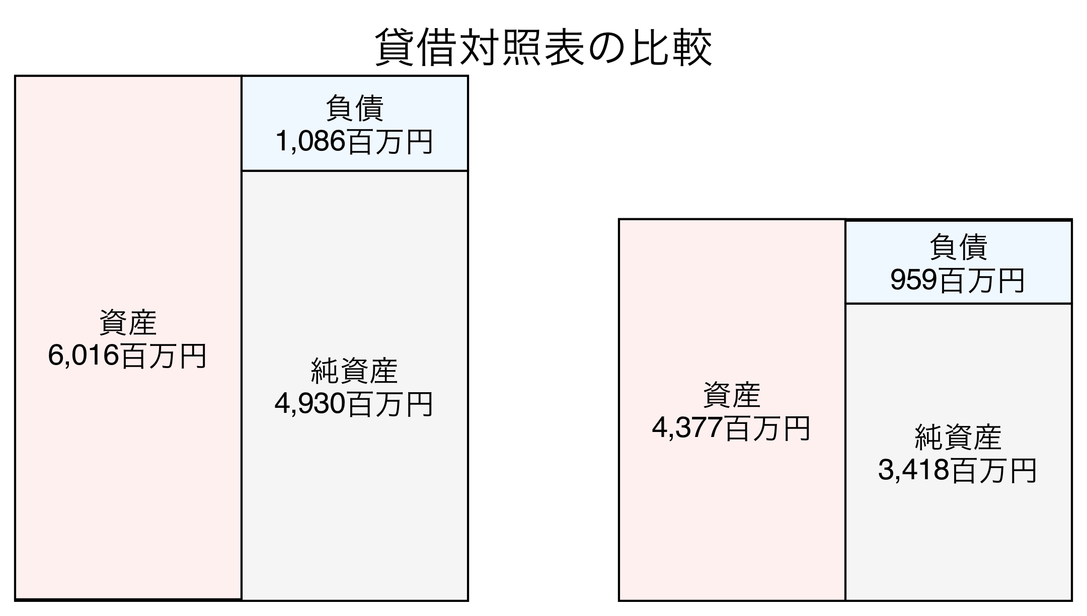 貸借対照表の比較図