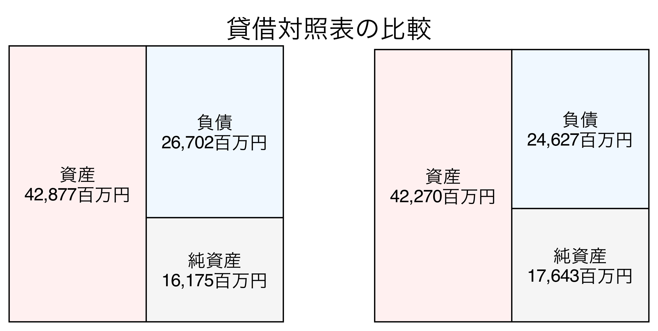貸借対照表の比較図