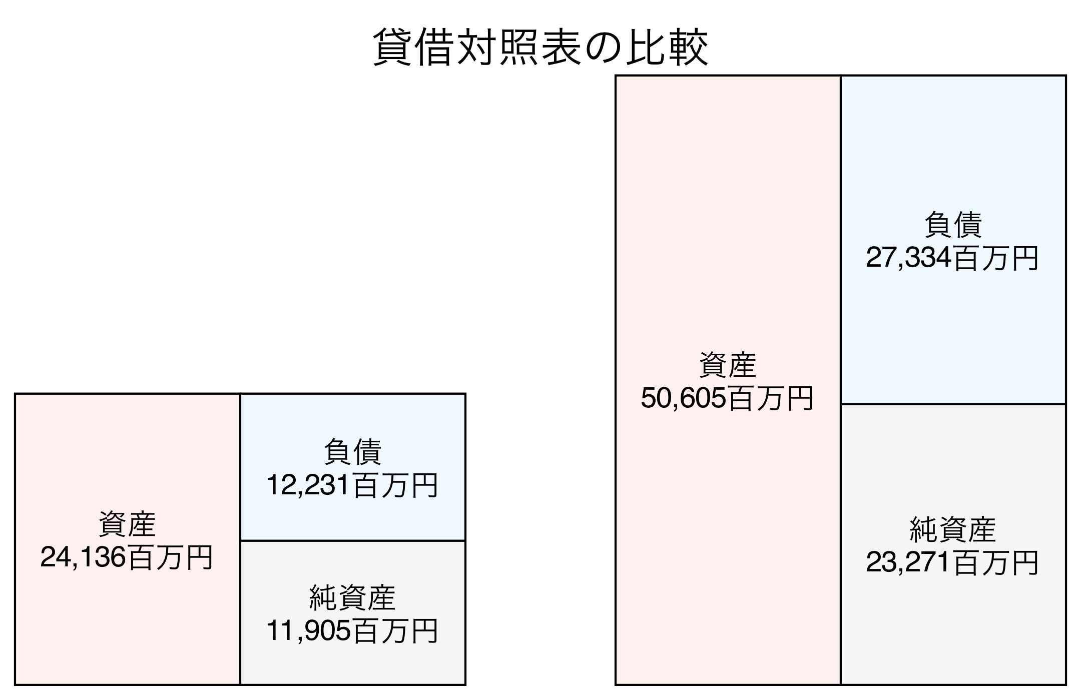 貸借対照表の比較図