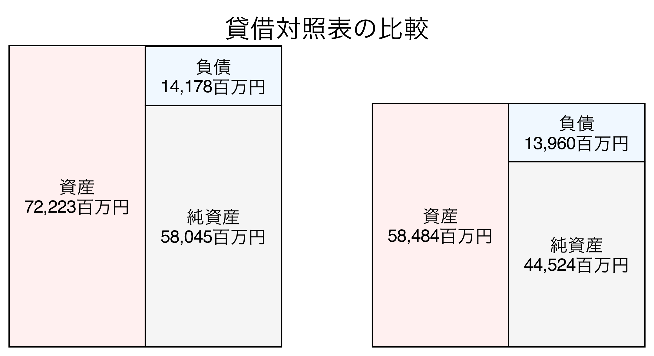 貸借対照表の比較図