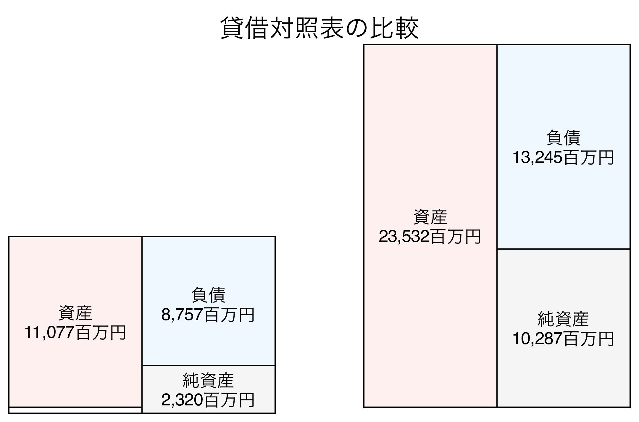 貸借対照表の比較図