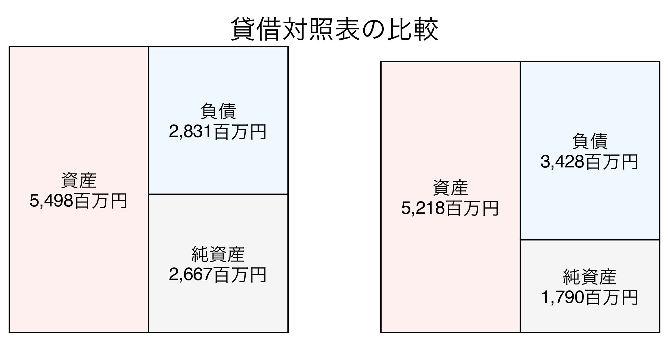 貸借対照表の比較図