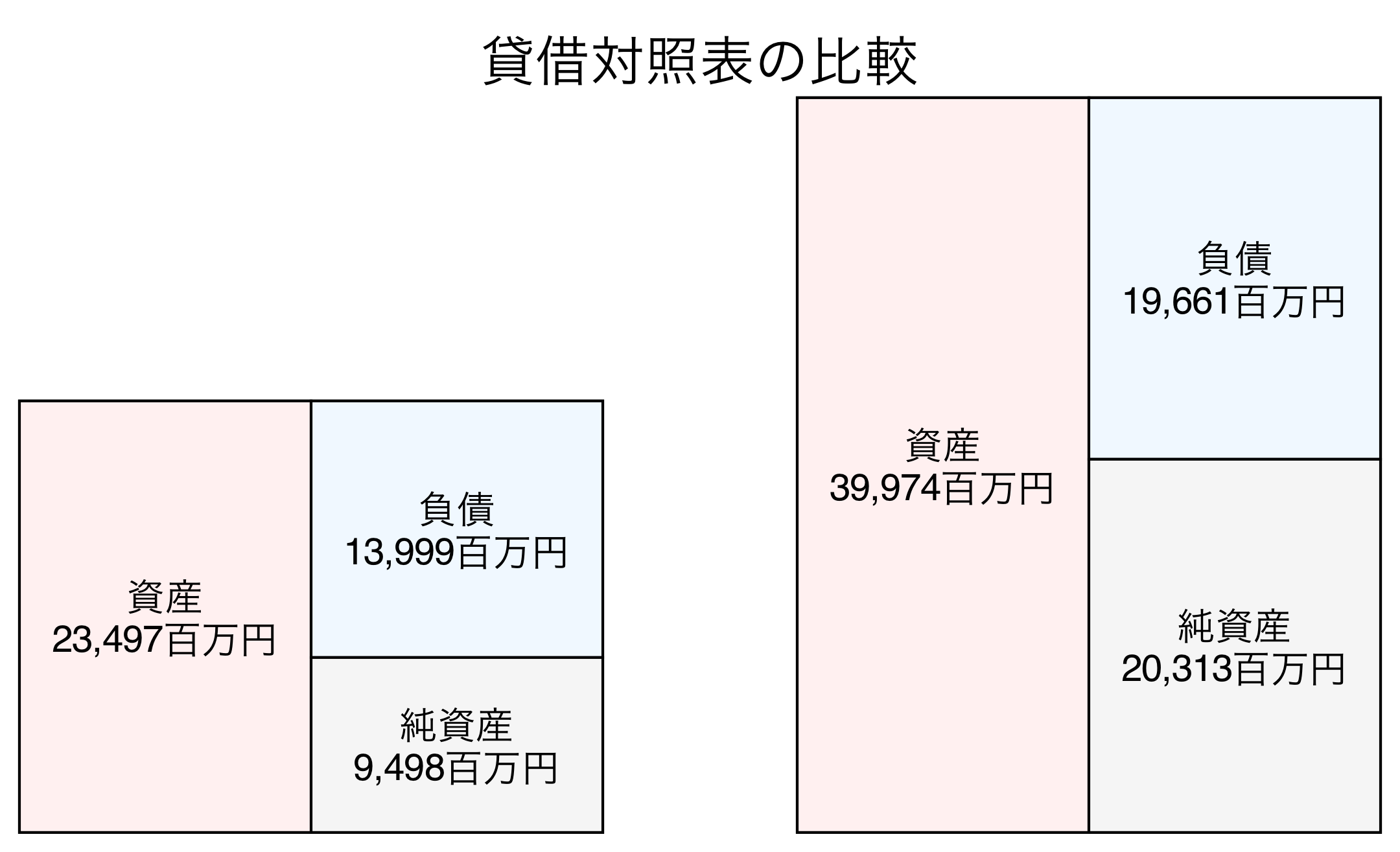 貸借対照表の比較図