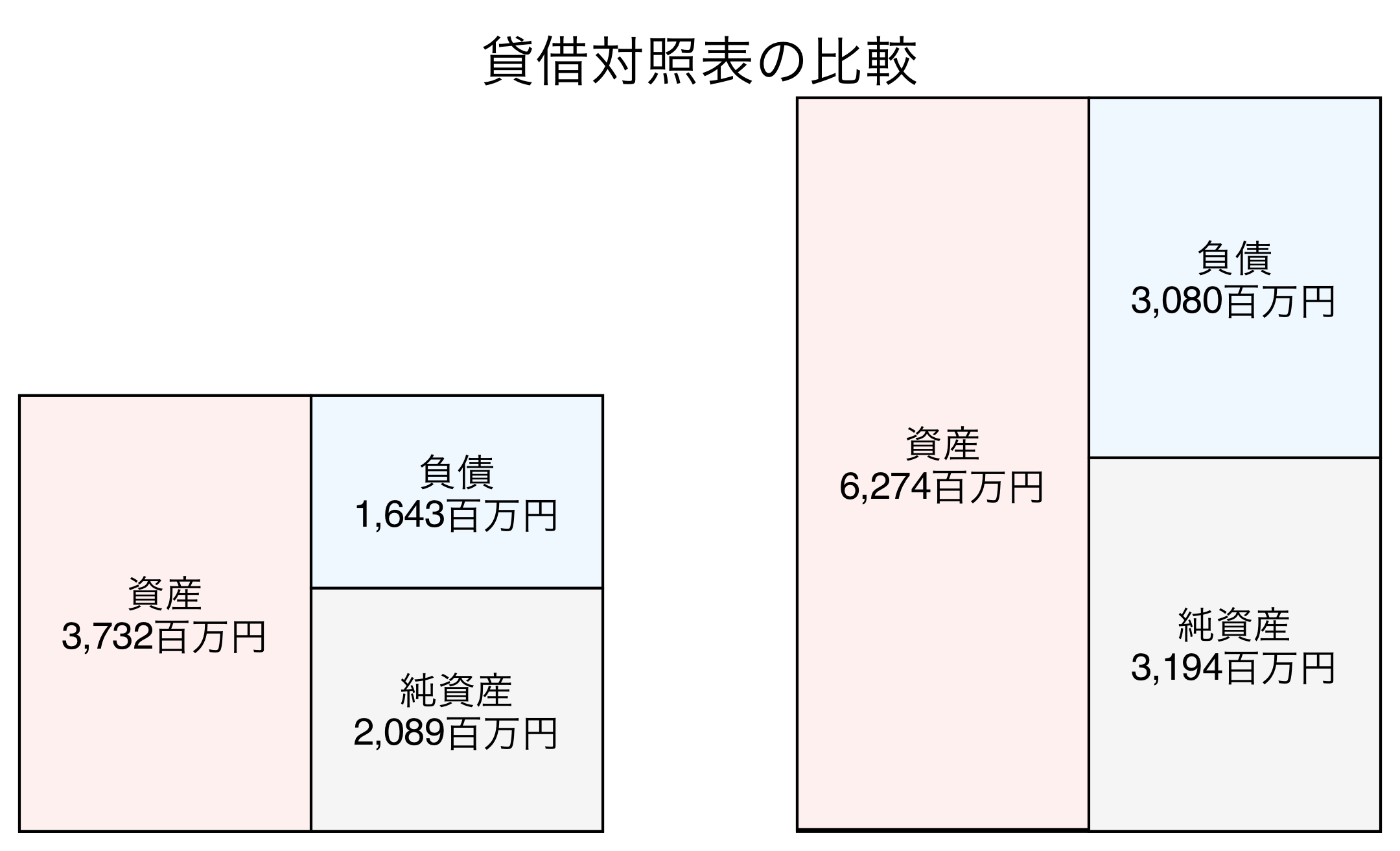 貸借対照表の比較図