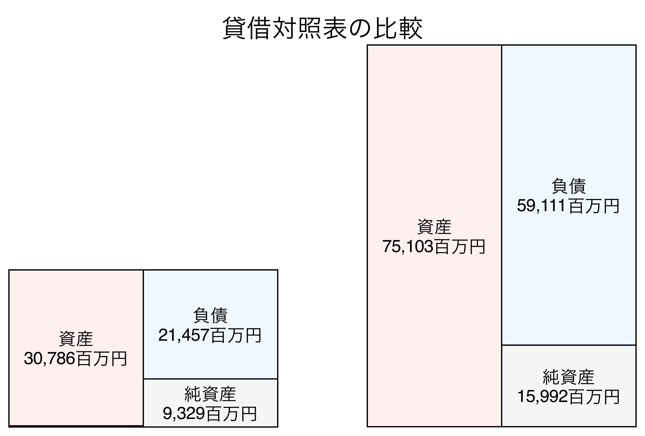 貸借対照表の比較図