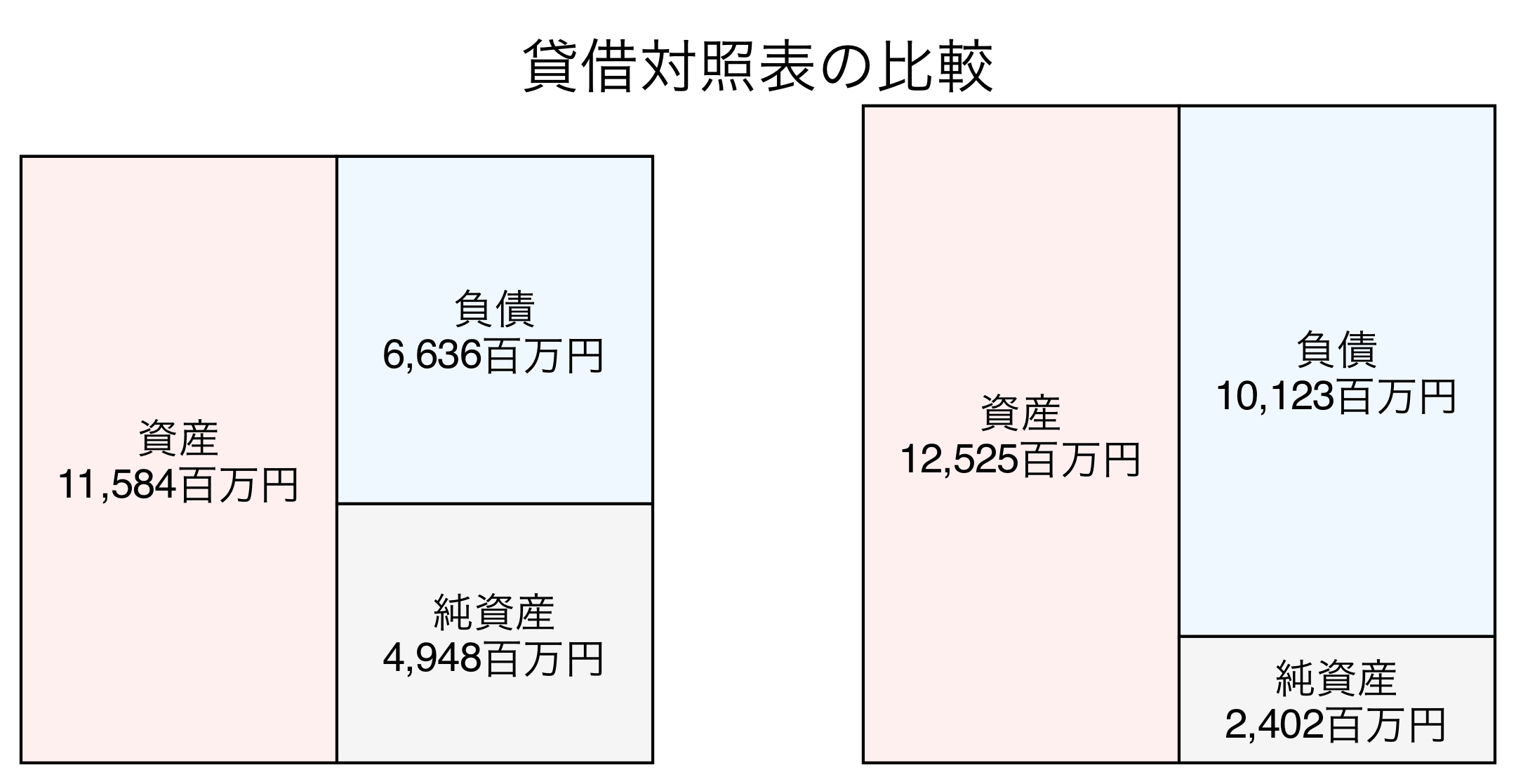 貸借対照表の比較図