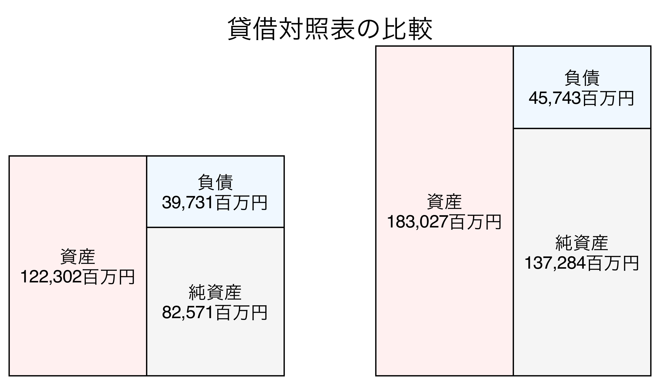 貸借対照表の比較図
