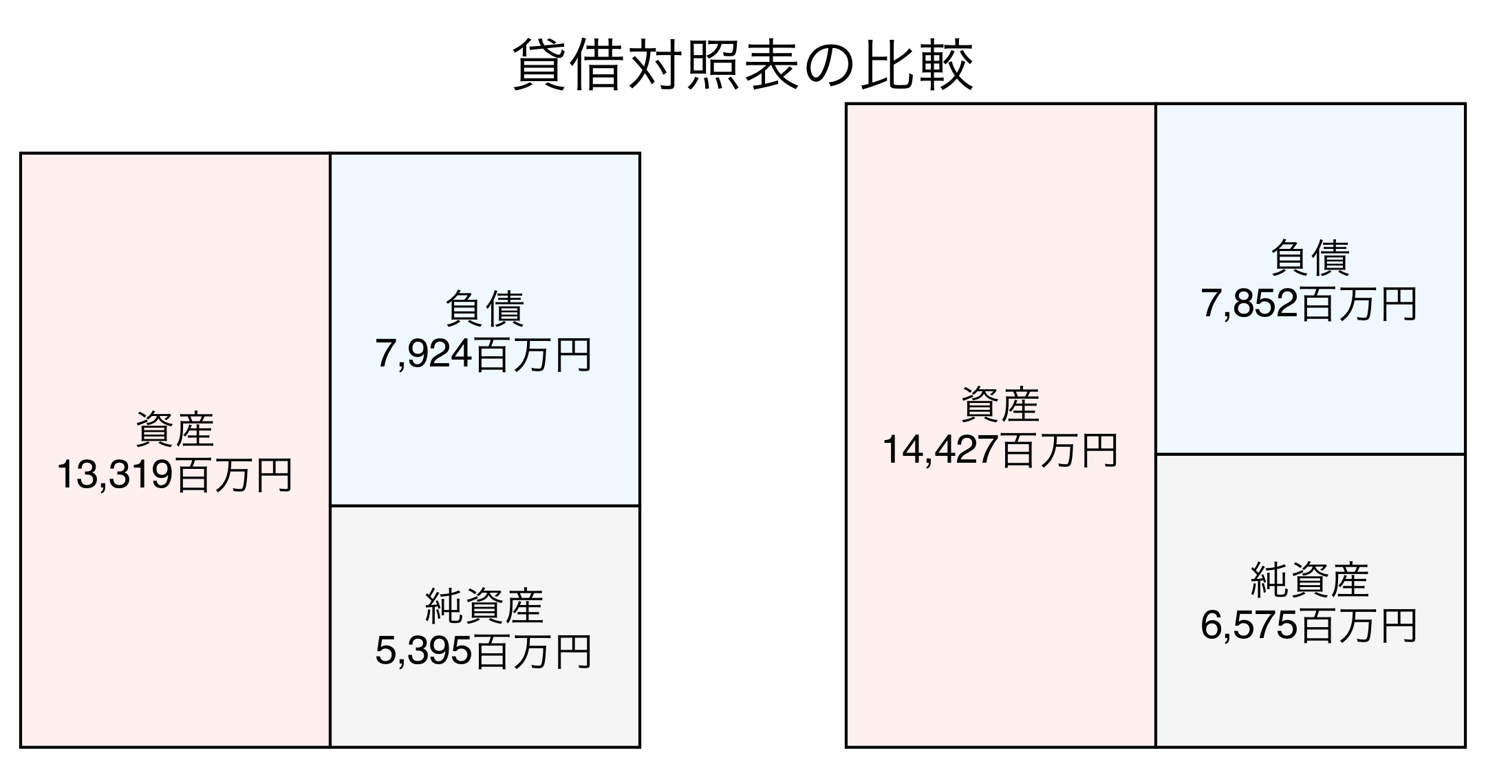 貸借対照表の比較図