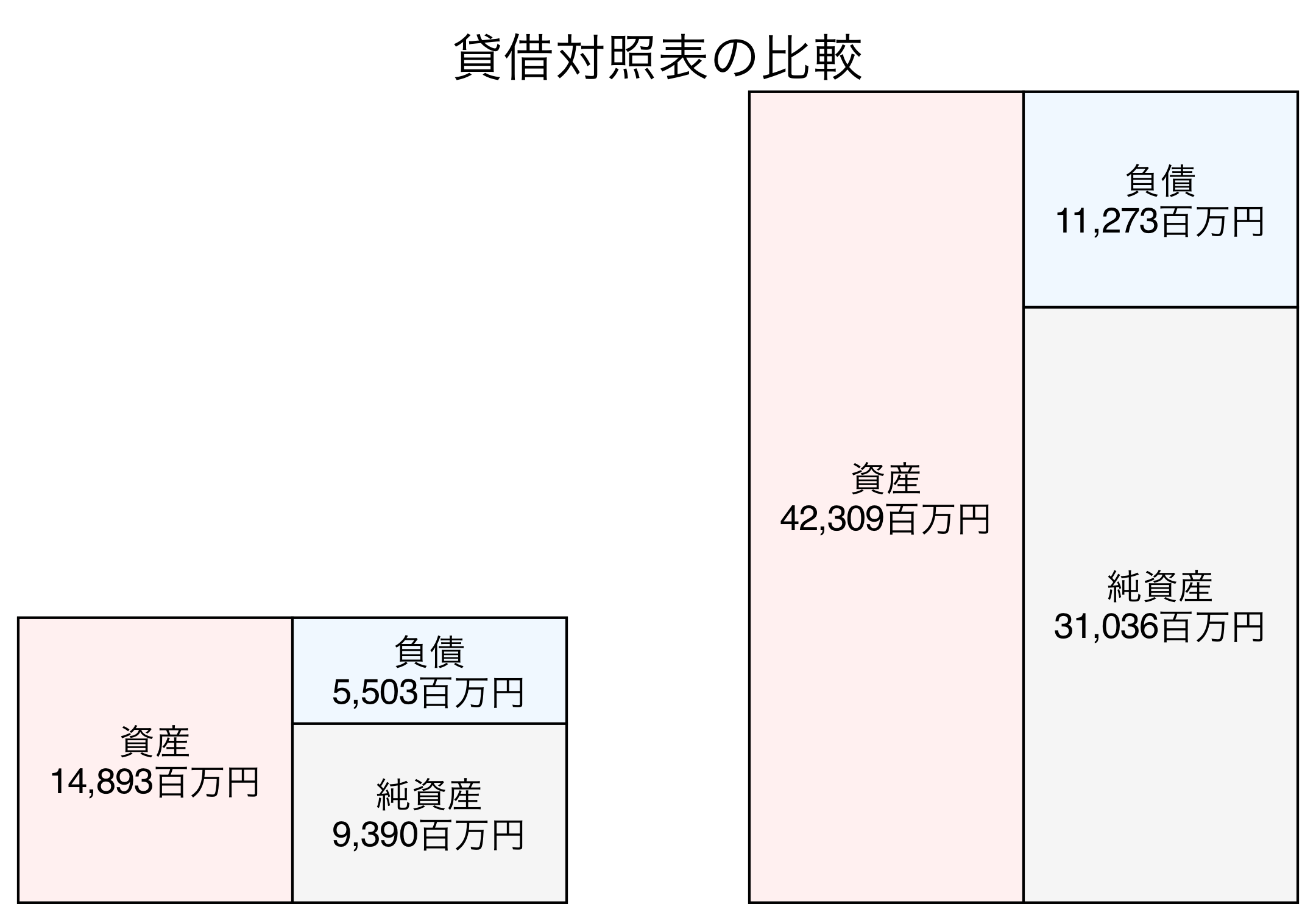 貸借対照表の比較図