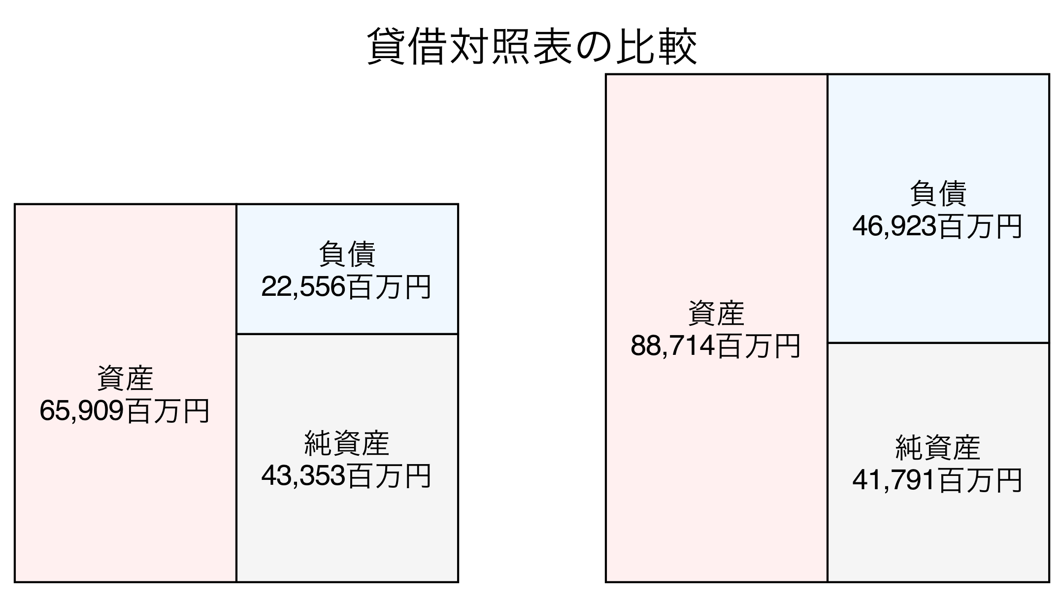 貸借対照表の比較図