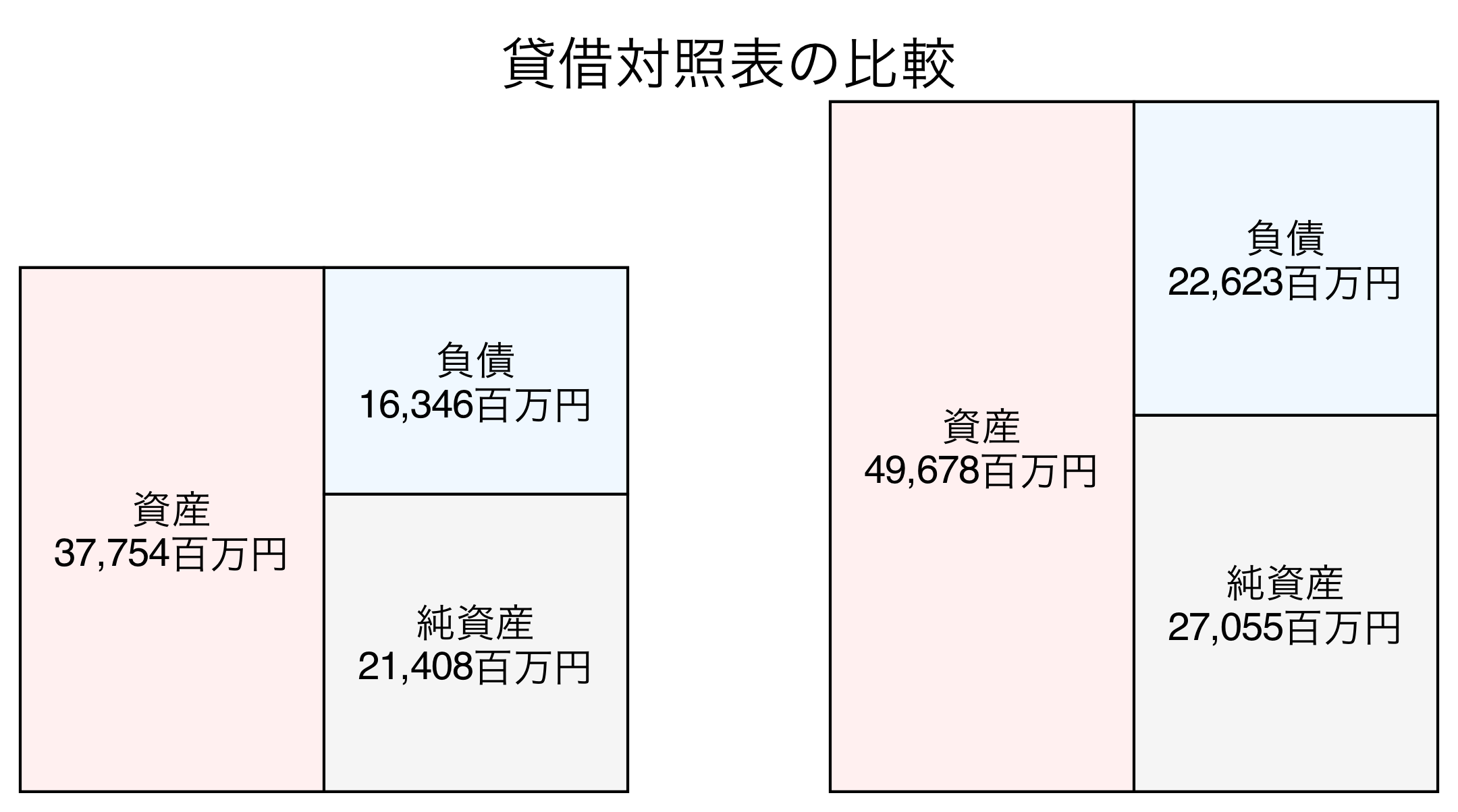 貸借対照表の比較図