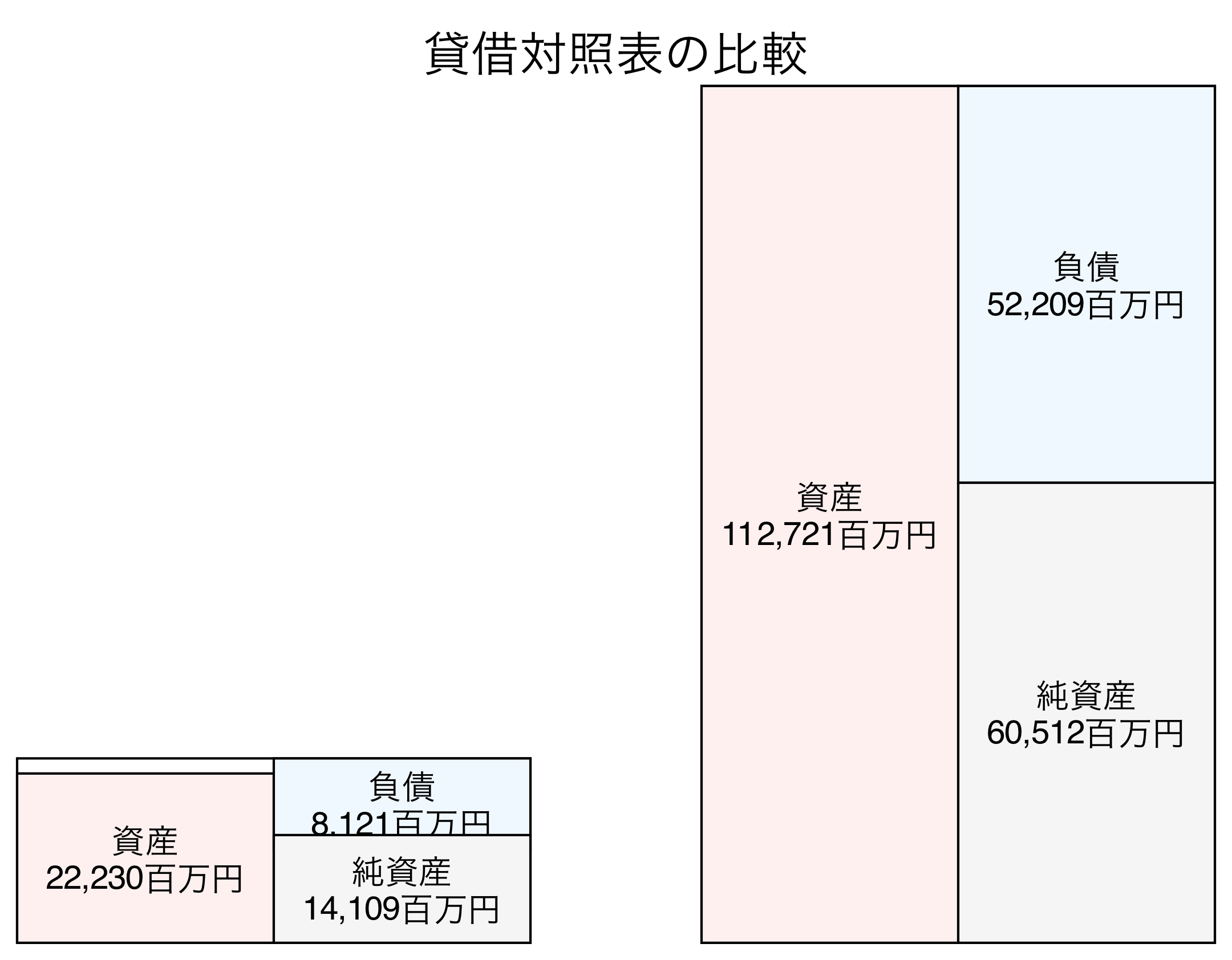貸借対照表の比較図