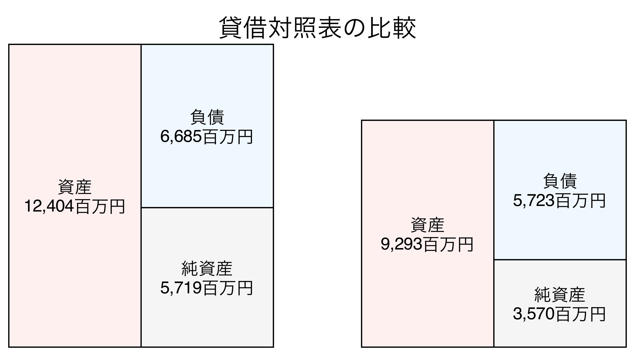 貸借対照表の比較図