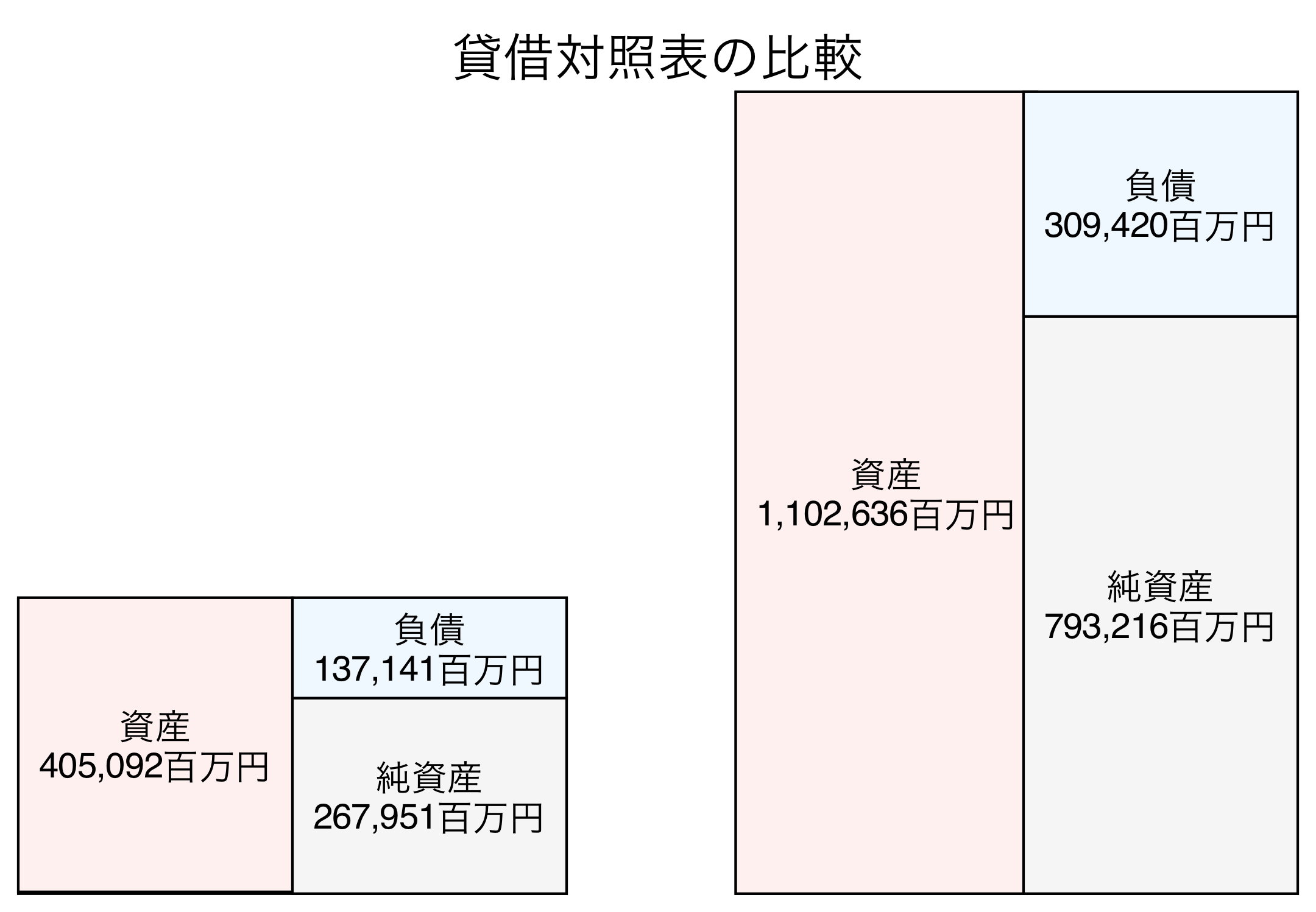 貸借対照表の比較図