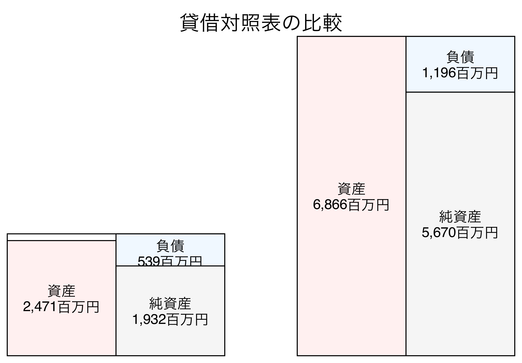 貸借対照表の比較図