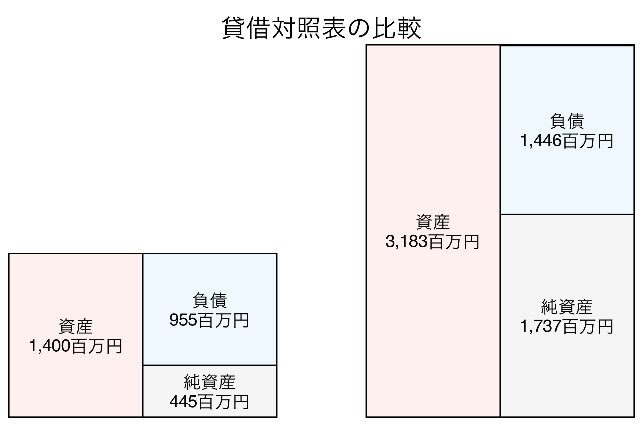 貸借対照表の比較図