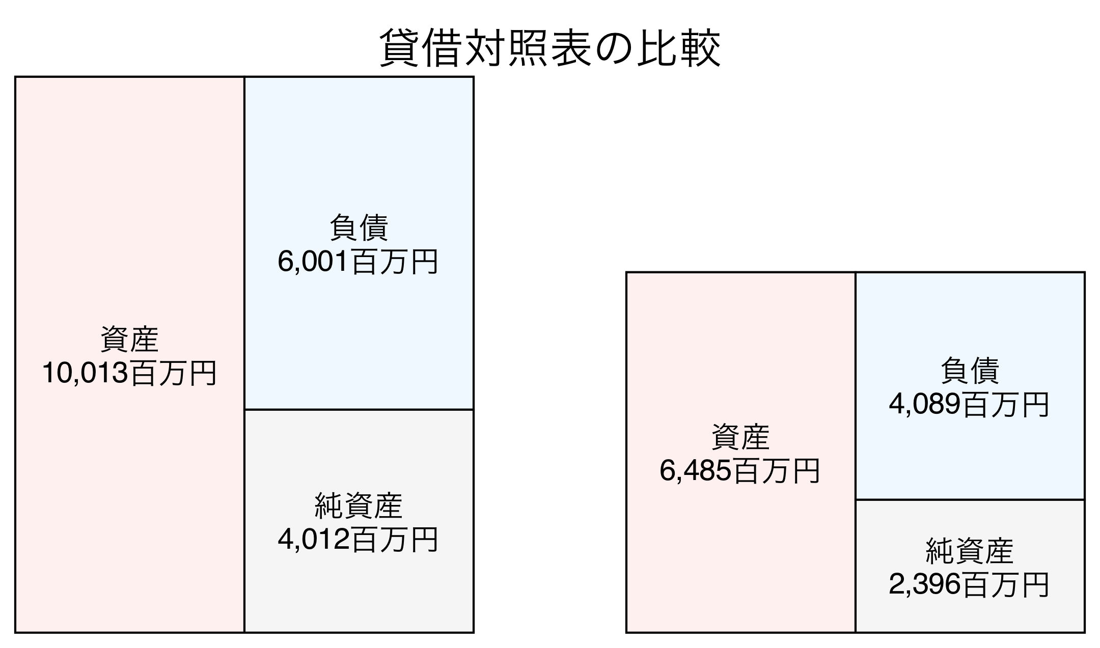 貸借対照表の比較図