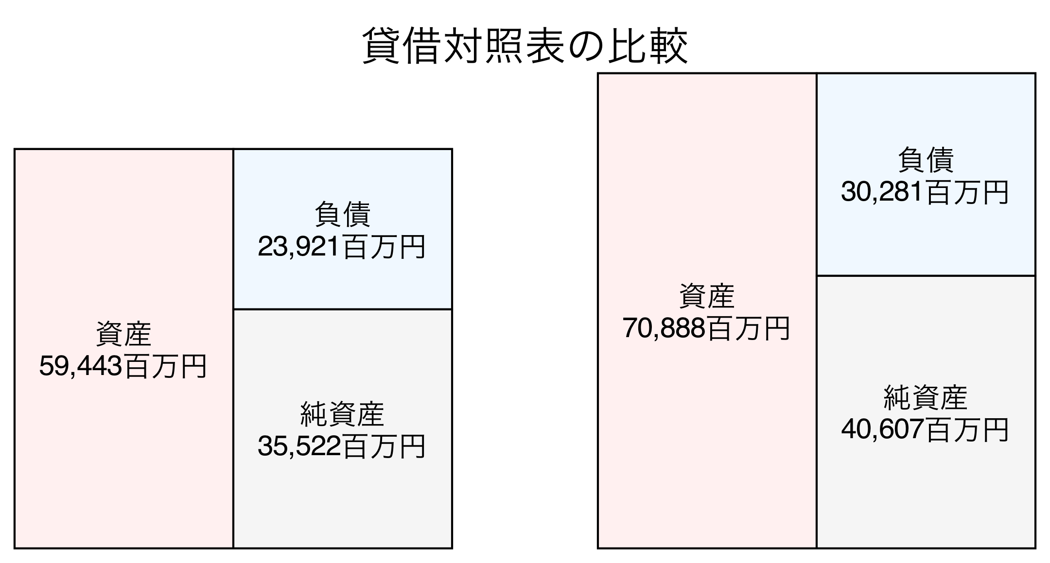 貸借対照表の比較図