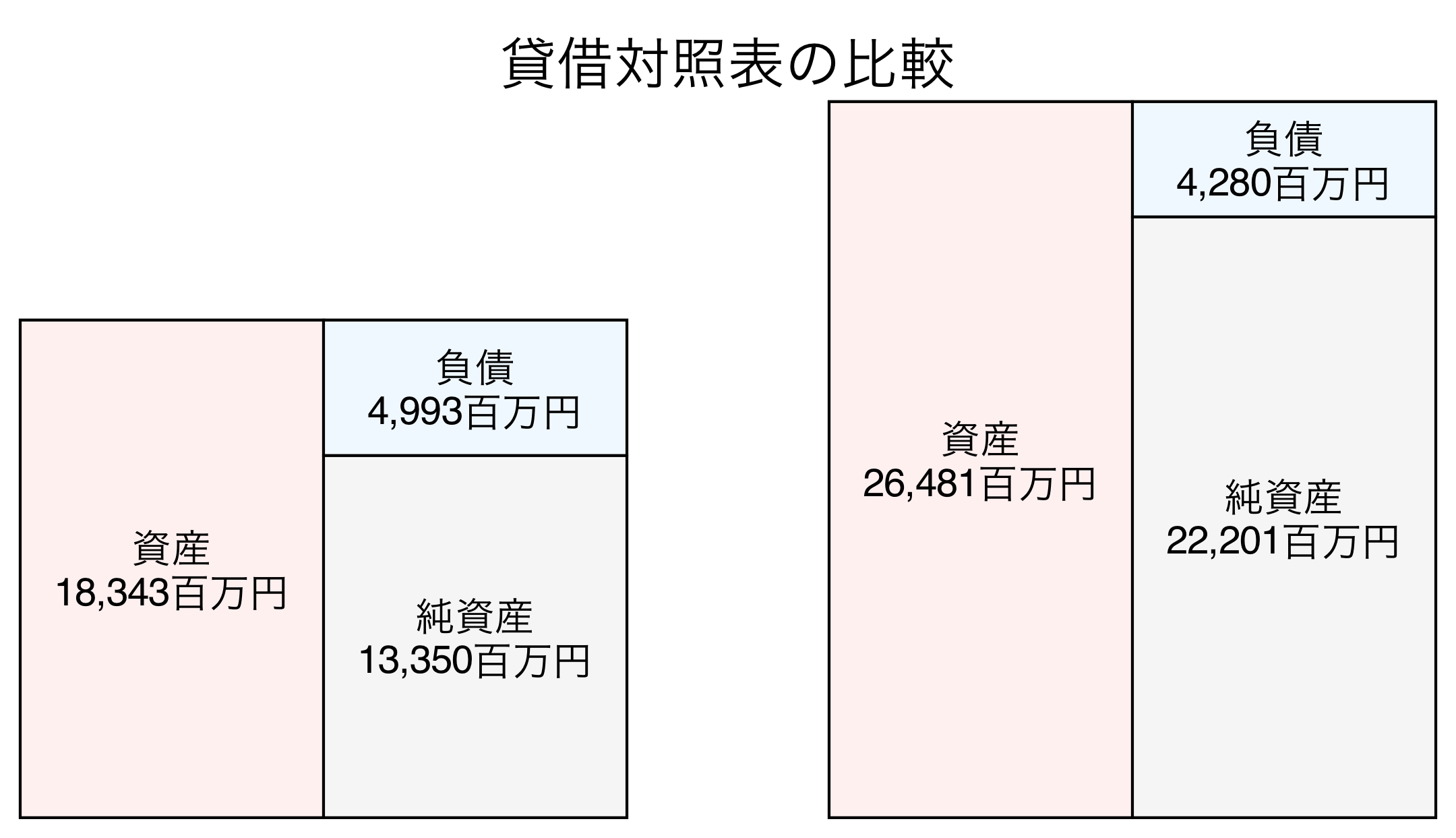 貸借対照表の比較図