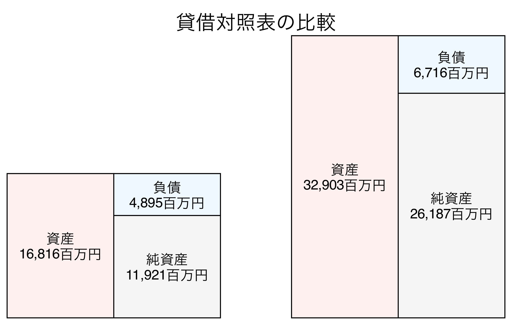 貸借対照表の比較図